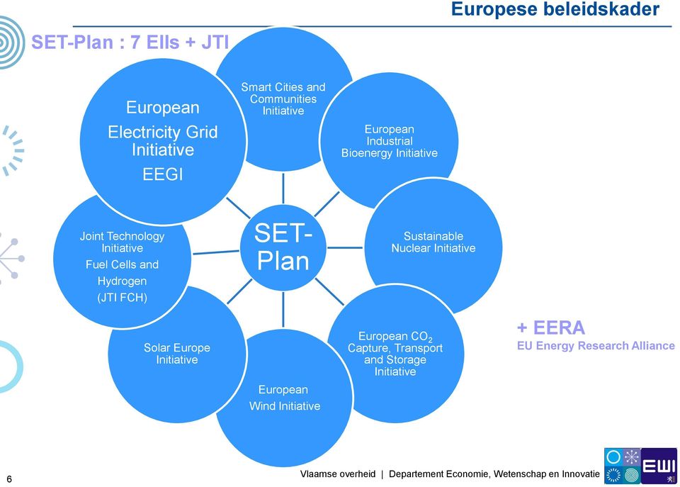 Cells and Hydrogen (JTI FCH) Solar Europe Initiative SET- Plan European Wind Initiative Sustainable