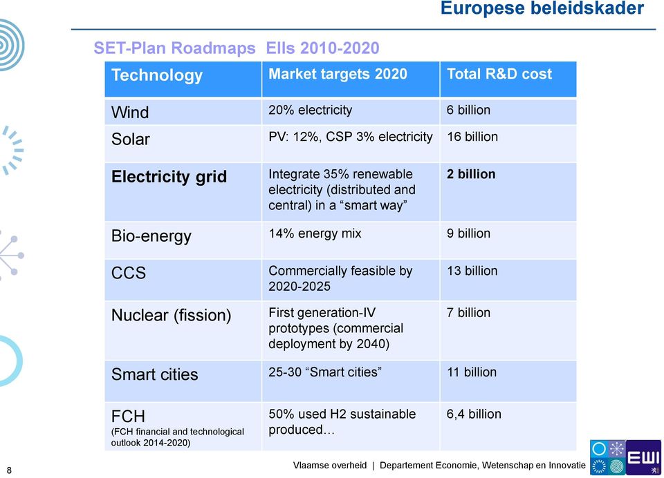 energy mix 9 billion CCS Nuclear (fission) Commercially feasible by 2020-2025 First generation-iv prototypes (commercial deployment by 2040) 13