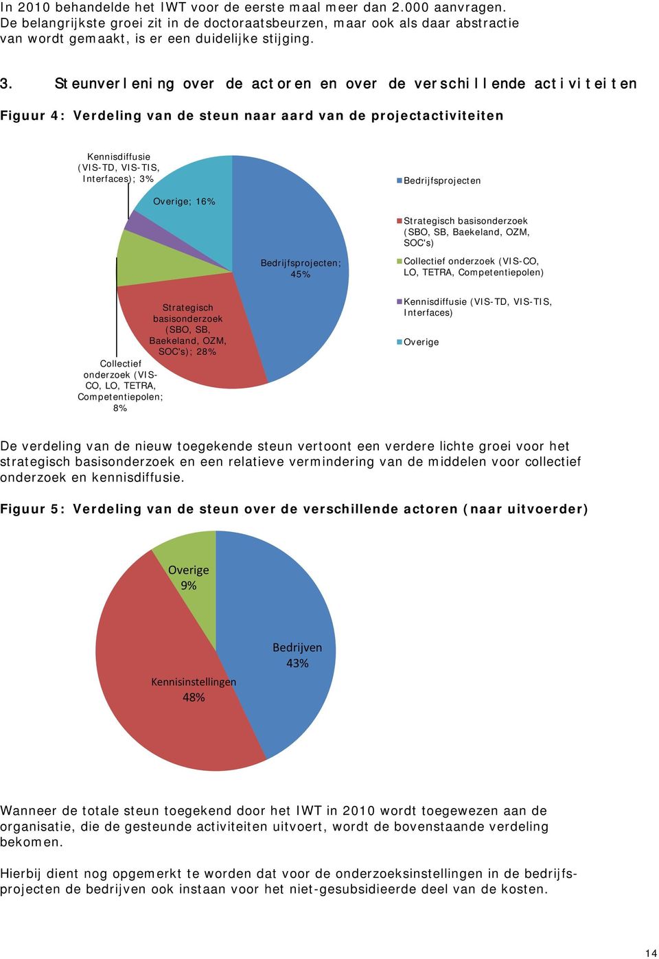 Steunverlening over de actoren en over de verschillende activiteiten Figuur 4: Verdeling van de steun naar aard van de projectactiviteiten Kennisdiffusie (VIS-TD, VIS-TIS, Interfaces); 3%