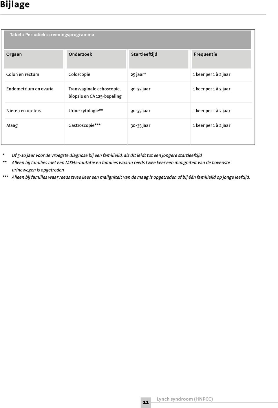 à 2 jaar * Of 5-10 jaar voor de vroegste diagnose bij een familielid, als dit leidt tot een jongere startleeftijd ** Alleen bij families met een MSH2-mutatie en families waarin reeds