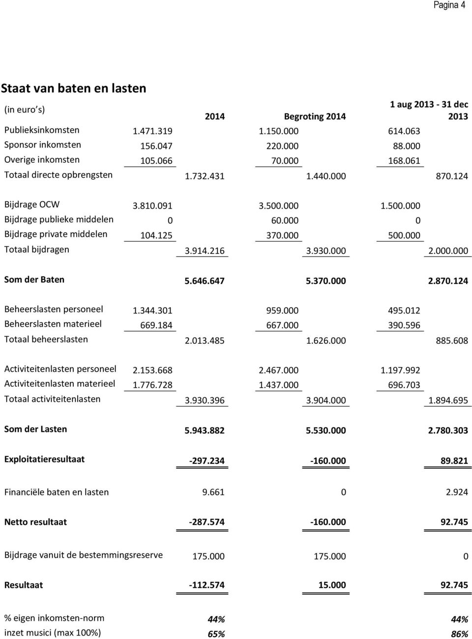 000 500.000 Totaal bijdragen 3.914.216 3.930.000 2.000.000 Som der Baten 5.646.647 5.370.000 2.870.124 Beheerslasten personeel 1.344.301 959.000 495.012 Beheerslasten materieel 669.184 667.000 390.