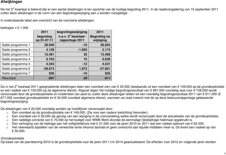 bedragen x 1.000 2011 begrotingswijziging 2011 begroting op 01-07-11 n.a.v. 2 e kwartaalrapportage 2011 Begroting na wijziging Saldo programma 1 28.940-15 28.925 Saldo programma 2 4.139-1.965 2.