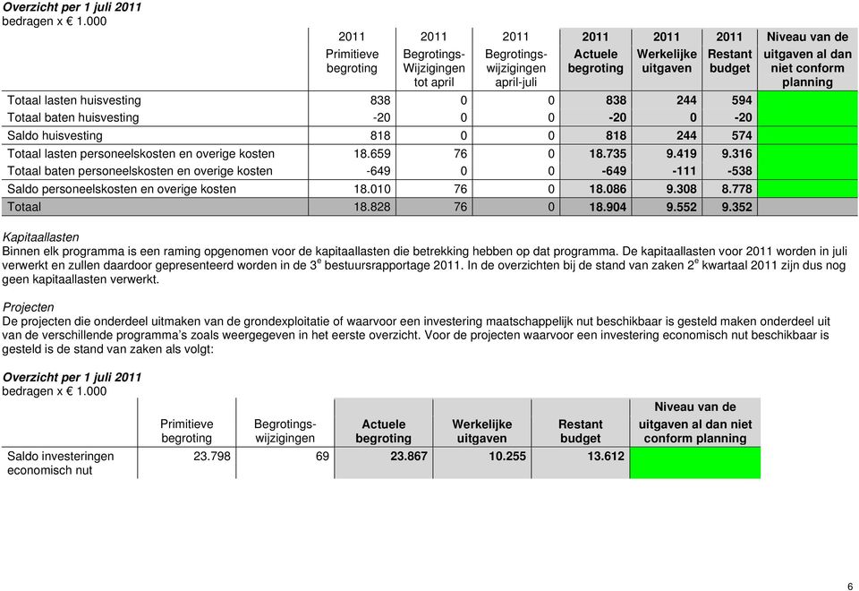 lasten huisvesting 838 0 0 838 244 594 Totaal baten huisvesting -20 0 0-20 0-20 Saldo huisvesting 818 0 0 818 244 574 Totaal lasten personeelskosten en overige kosten 18.659 76 0 18.735 9.419 9.
