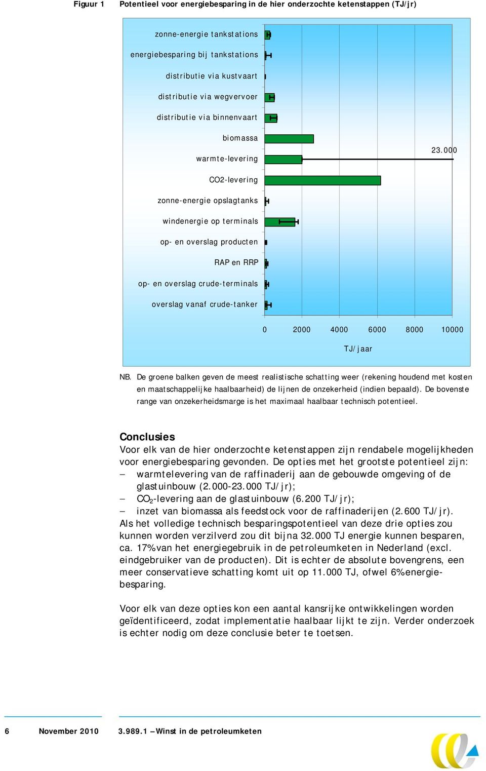 000 CO2-levering zonne-energie opslagtanks windenergie op terminals op- en overslag producten RAP en RRP op- en overslag crude-terminals overslag vanaf crude-tanker 0 2000 4000 6000 8000 10000