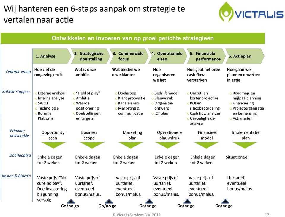 Actieplan Centrale vraag He ziet de mgeving eruit Wat is nze ambitie Wat bieden we nze klanten He rganiseren we het He gaat het nze cash flw versterken He gaan we plannen mzetten in actie Kritieke