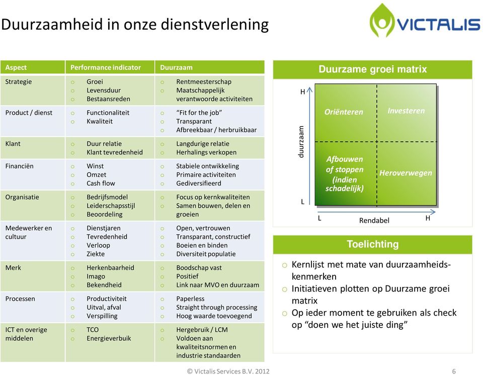 Prductiviteit Uitval, afval Verspilling ICT en verige middelen TCO Energieverbuik Rentmeesterschap Maatschappelijk verantwrde activiteiten Fit fr the jb Transparant Afbreekbaar / herbruikbaar