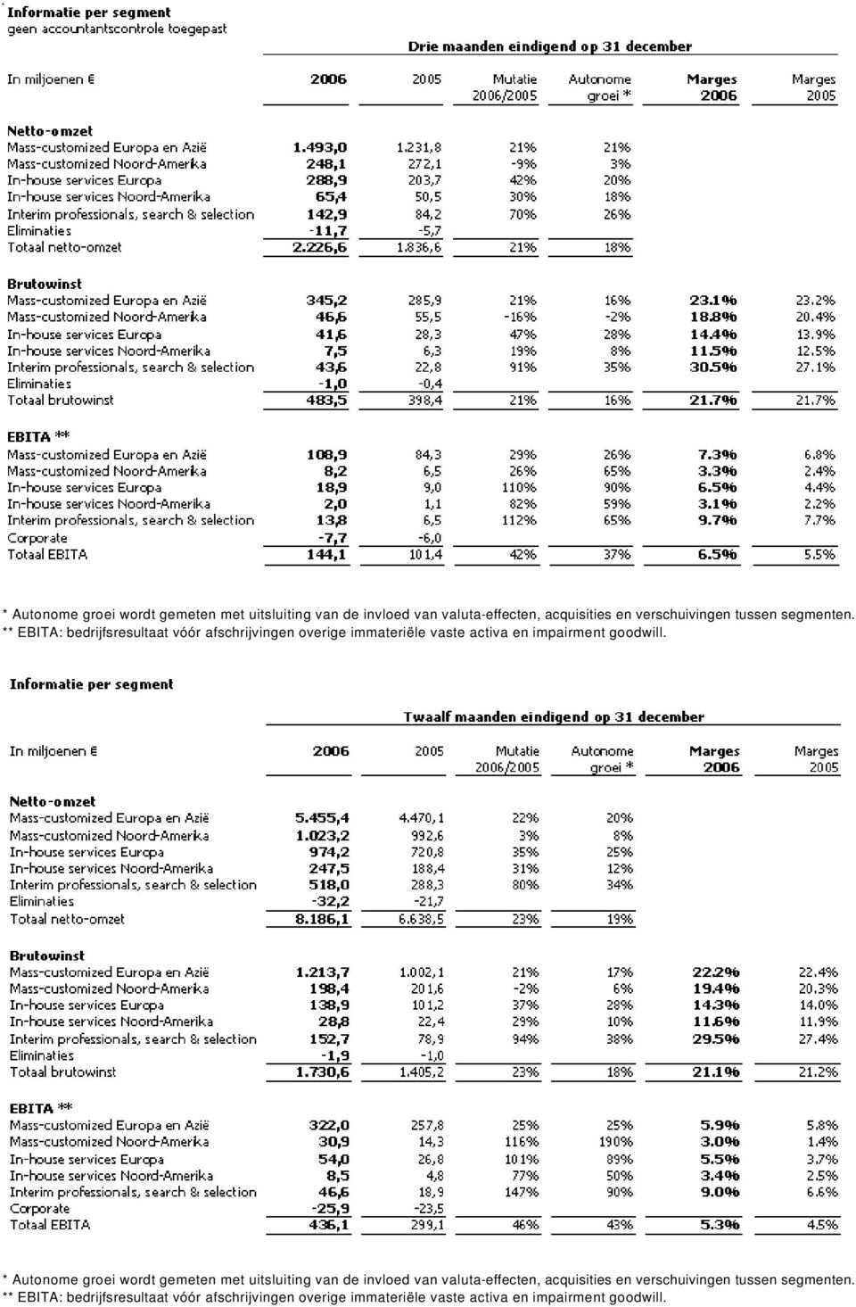 ** EBITA: bedrijfsresultaat vóór afschrijvingen overige immateriële vaste activa en impairment goodwill.