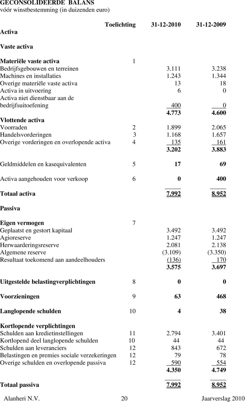 600 Vlottende activa Voorraden 2 1.899 2.065 Handelsvorderingen 3 1.168 1.657 Overige vorderingen en overlopende activa 4 135 161 3.202 3.