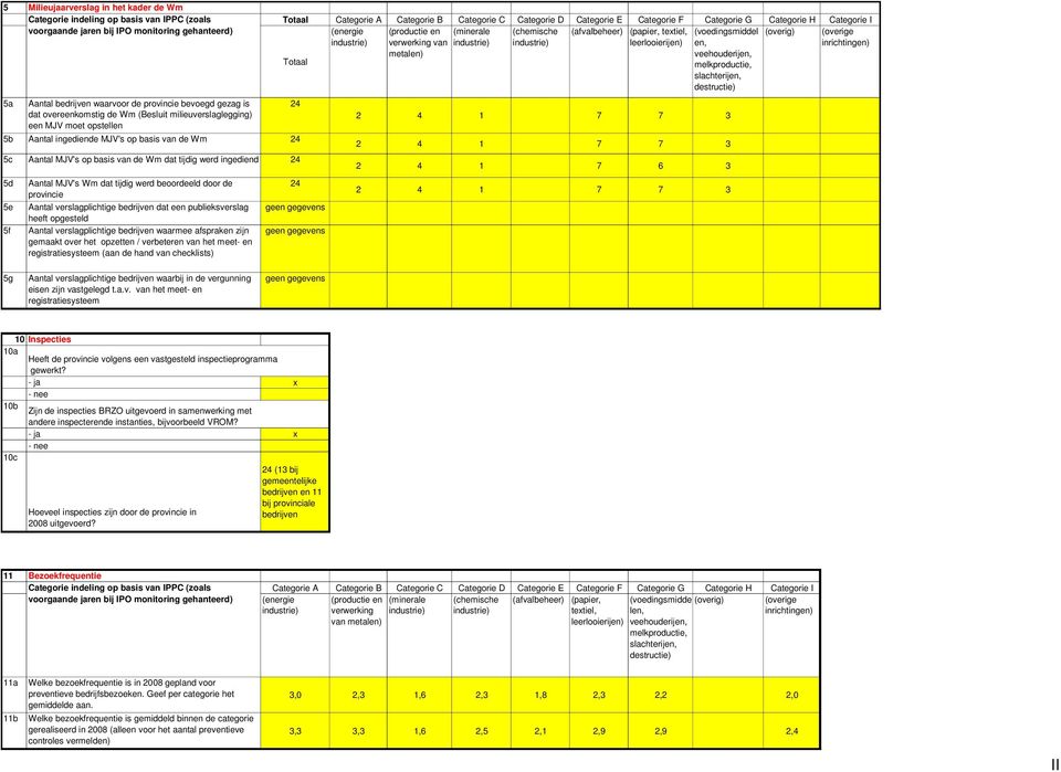 (minerale (chemische (afvalbeheer) (papier, textiel, (overig) (overige industrie) industrie) industrie) leerlooierijen) inrichtingen) Totaal 5b Aantal ingediende MJV's op basis van de Wm 24 5c Aantal