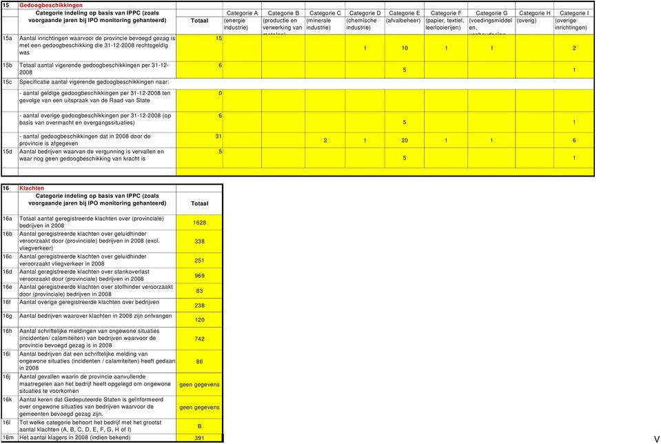 (afvalbeheer) (papier, textiel, (overig) (overige industrie) industrie) industrie) leerlooierijen) inrichtingen) (productie en verwerking van metalen) (voedingsmiddel en, veehouderijen, 1 10 1 1 2