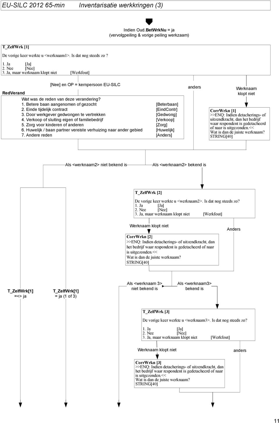 Einde tijdelijk contract [EindContr] 3. Door werkgever gedwongen te vertrekken [Gedwong] 4. Verkoop of sluiting eigen of familiebedrijf [Verkoop] 5. Zorg voor kinderen of anderen [Zorg] 6.