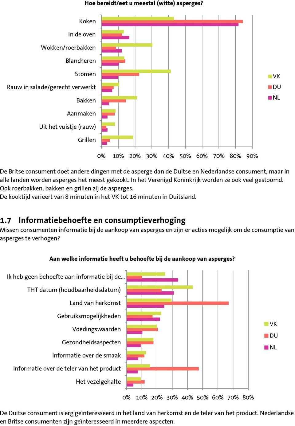 asperge dan de Duitse en Nederlandse consument, maar in alle landen worden asperges het meest gekookt. In het Verenigd Koninkrijk worden ze ook veel gestoomd.