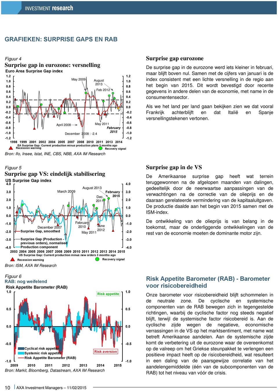 2 1998 1999 2001 2002 2004 2005 2007 2008 2010 2011 2013 2014 EA Surprise Gap: Current production minus production plans 3 months ago Recession warning Recovery signal Bron: Ifo, Insee, Istat, INE,