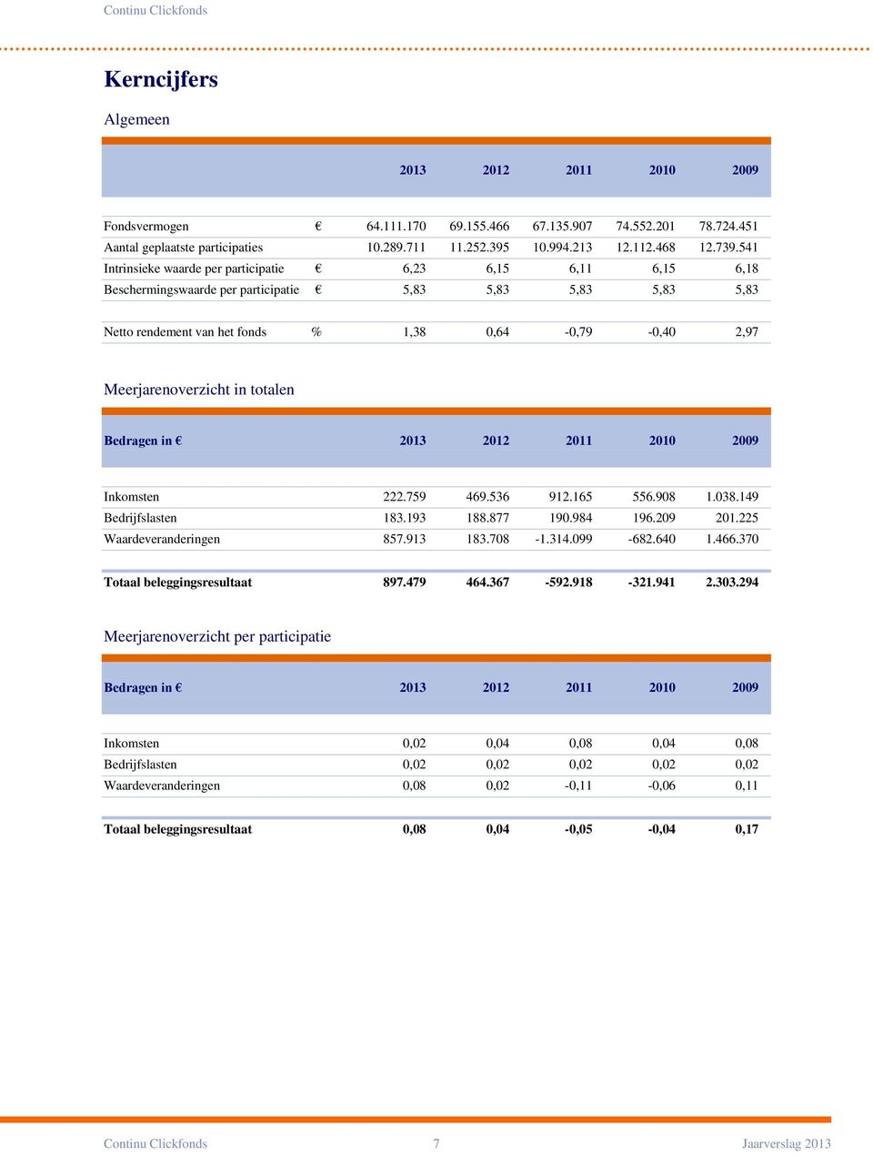 541 Intrinsieke waarde per participatie 6,23 6,15 6,11 6,15 6,18 Beschermingswaarde per participatie 5,83 5,83 5,83 5,83 5,83 Netto rendement van het fonds % 1,38 0,64-0,79-0,40 2,97