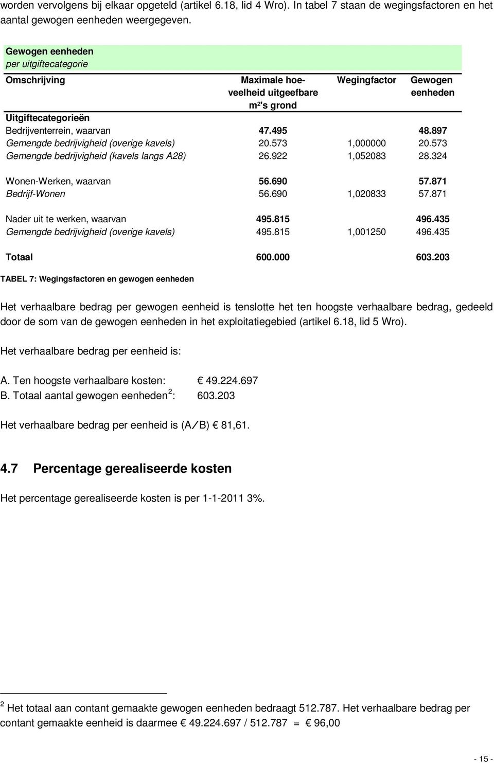 897 Gemengde bedrijvigheid (overige kavels) 20.573 1,000000 20.573 Gemengde bedrijvigheid (kavels langs A28) 26.922 1,052083 28.324 WonenWerken, waarvan 56.690 57.871 BedrijfWonen 56.690 1,020833 57.