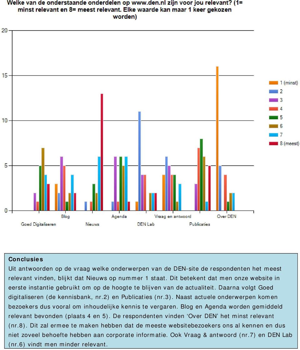 Naast actuele onderwerpen komen bezoekers dus vooral om inhoudelijke kennis te vergaren. Blog en Agenda worden gemiddeld relevant bevonden (plaats 4 en 5).