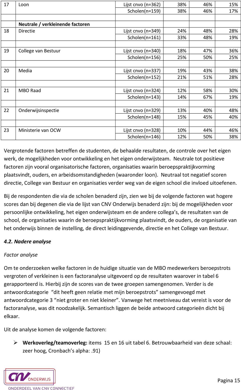 Onderwijsinspectie Lijst cnvo (n=329) 13% 40% 48% Scholen(n=148) 15% 45% 40% 23 Ministerie van OCW Lijst cnvo (n=328) 10% 44% 46% Scholen(n=146) 12% 50% 38% Vergrotende factoren betreffen de