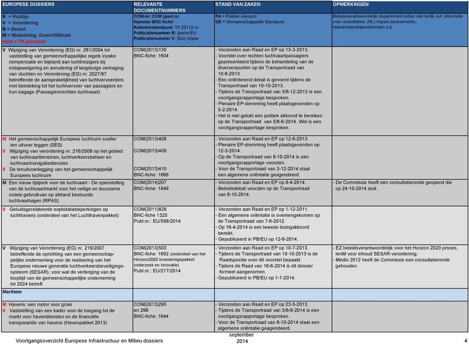 2027/97 betreffende de aansprakelijkheid van luchtvervoerders met betrekking tot het luchtvervoer van passagiers en hun bagage (Passagiersrechten luchtvaart) COM(2013)130 BNC-fiche: 1604 - Verzonden