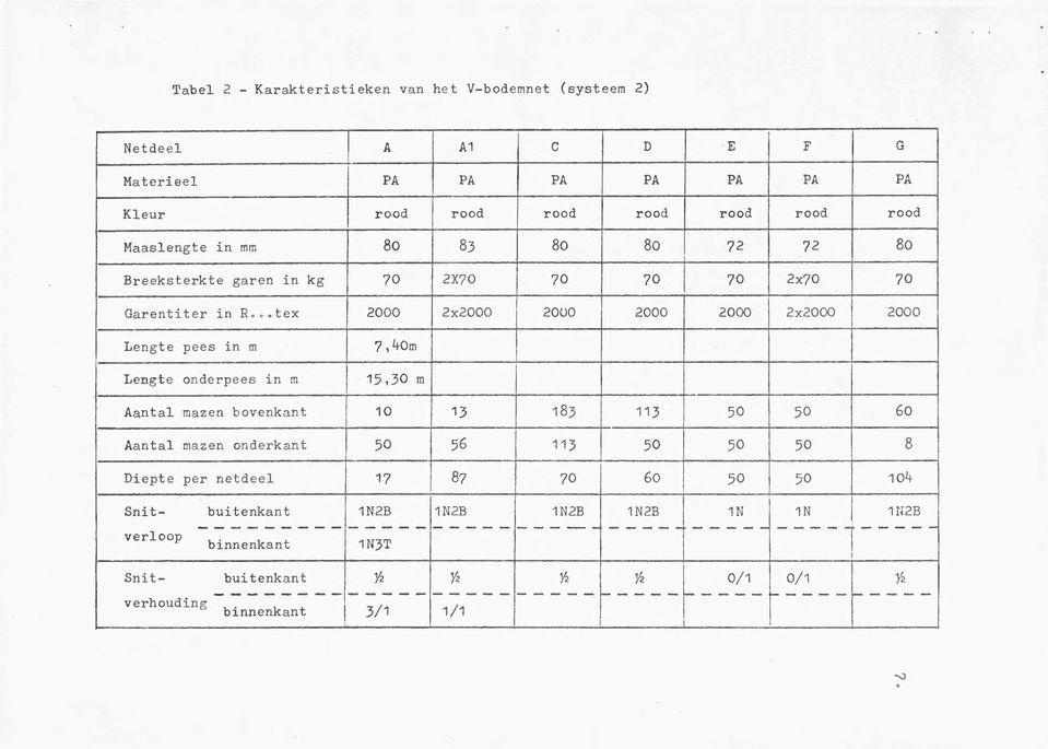 ..tex 2000 2x2000 2000 2000 2000 2x2000 2000 Lengte pees in m Lengte onderpees in m 7,*f0m 1 5,3 0 m Aantal mazen bovenkant 10 13 00 113 50 50 60 Aantal mazen