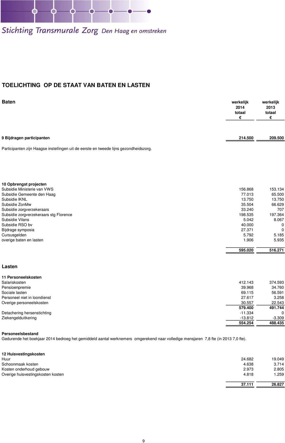 500 Subsidie IKNL 13.750 13.750 Subsidie ZonMw 35.504 66.629 Subsidie zorgverzekeraars 33.240 707 Subsidie zorgverzekeraars stg Florence 198.535 197.364 Subsidie Vilans 5.042 8.067 Subsidie RSO bv 40.