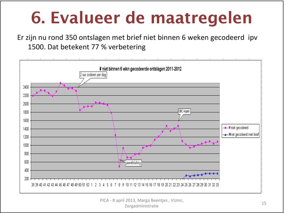 niet binnen 6 weken gecodeerd ipv