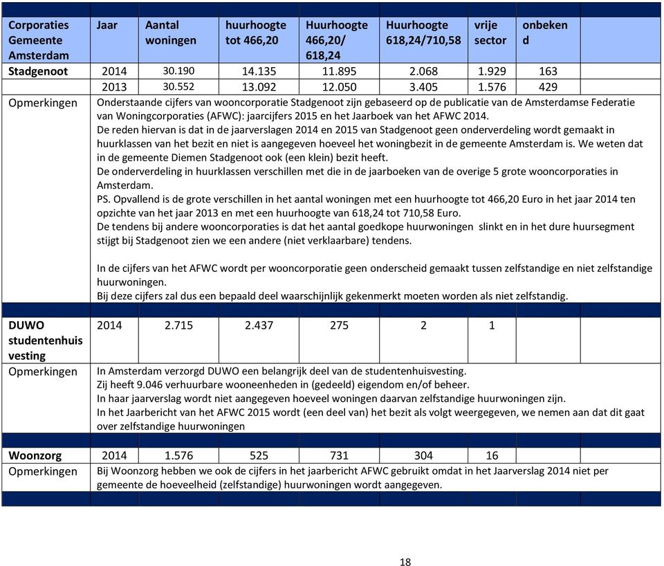 576 429 Opmerkingen Onderstaande cijfers van wooncorporatie Stadgenoot zijn gebaseerd op de publicatie van de Amsterdamse Federatie van Woningcorporaties (AFWC): jaarcijfers 2015 en het Jaarboek van