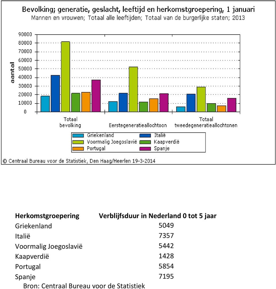 Joegoslavië 5442 Kaapverdië 1428 Portugal 5854