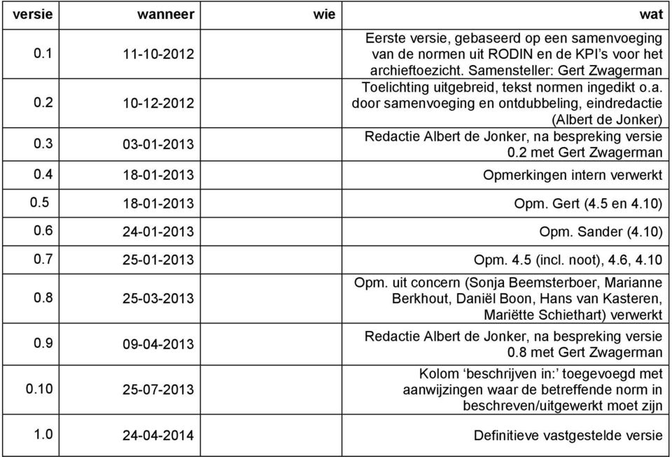 2 met Gert Zwagerman 0.4 18-01-2013 Opmerkingen intern verwerkt 0.5 18-01-2013 Opm. Gert (4.5 en 4.10) 0.6 24-01-2013 Opm. Sander (4.10) 0.7 25-01-2013 Opm. 4.5 (incl. noot), 4.6, 4.10 0.