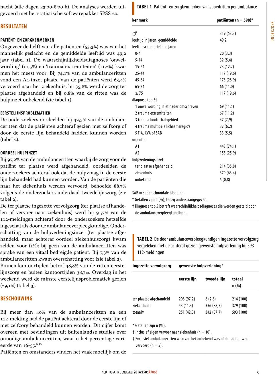 De waarschijnlijkheidsdiagnoses onwelwording (11,5%) en trauma extremiteiten (11,2%) kwamen het meest voor. Bij 74,1% van de ambulanceritten vond een A1-inzet plaats.