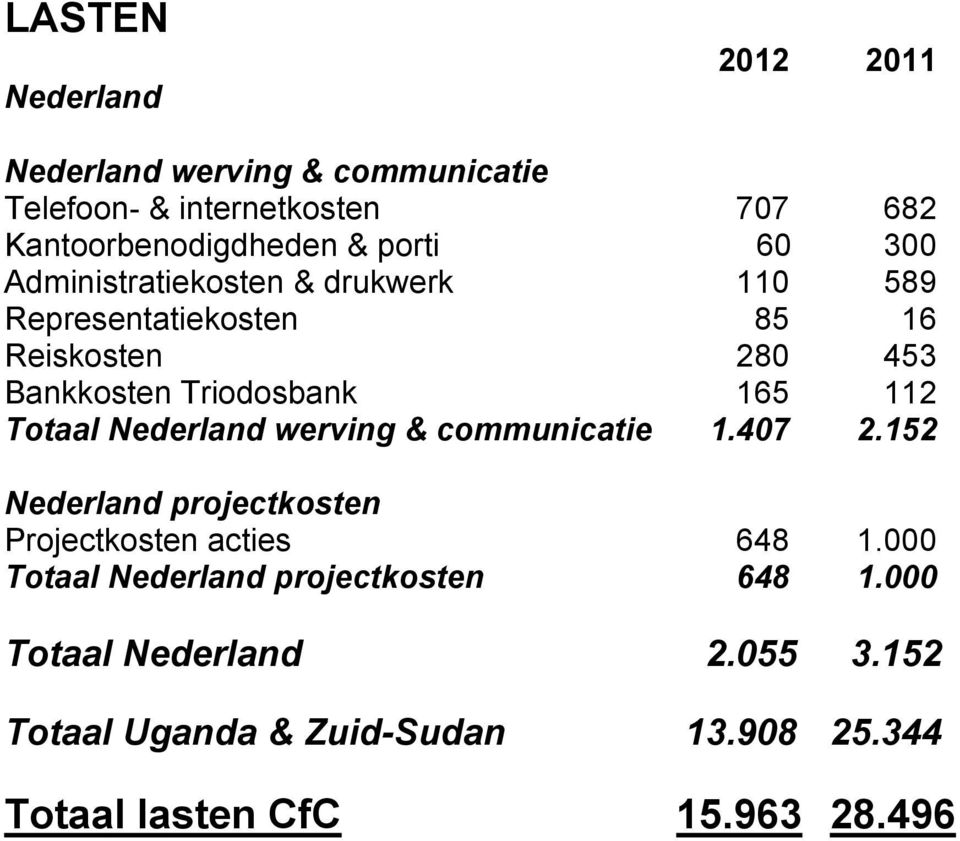 Totaal Nederland werving & communicatie 1.407 2.152 Nederland projectkosten Projectkosten acties 648 1.