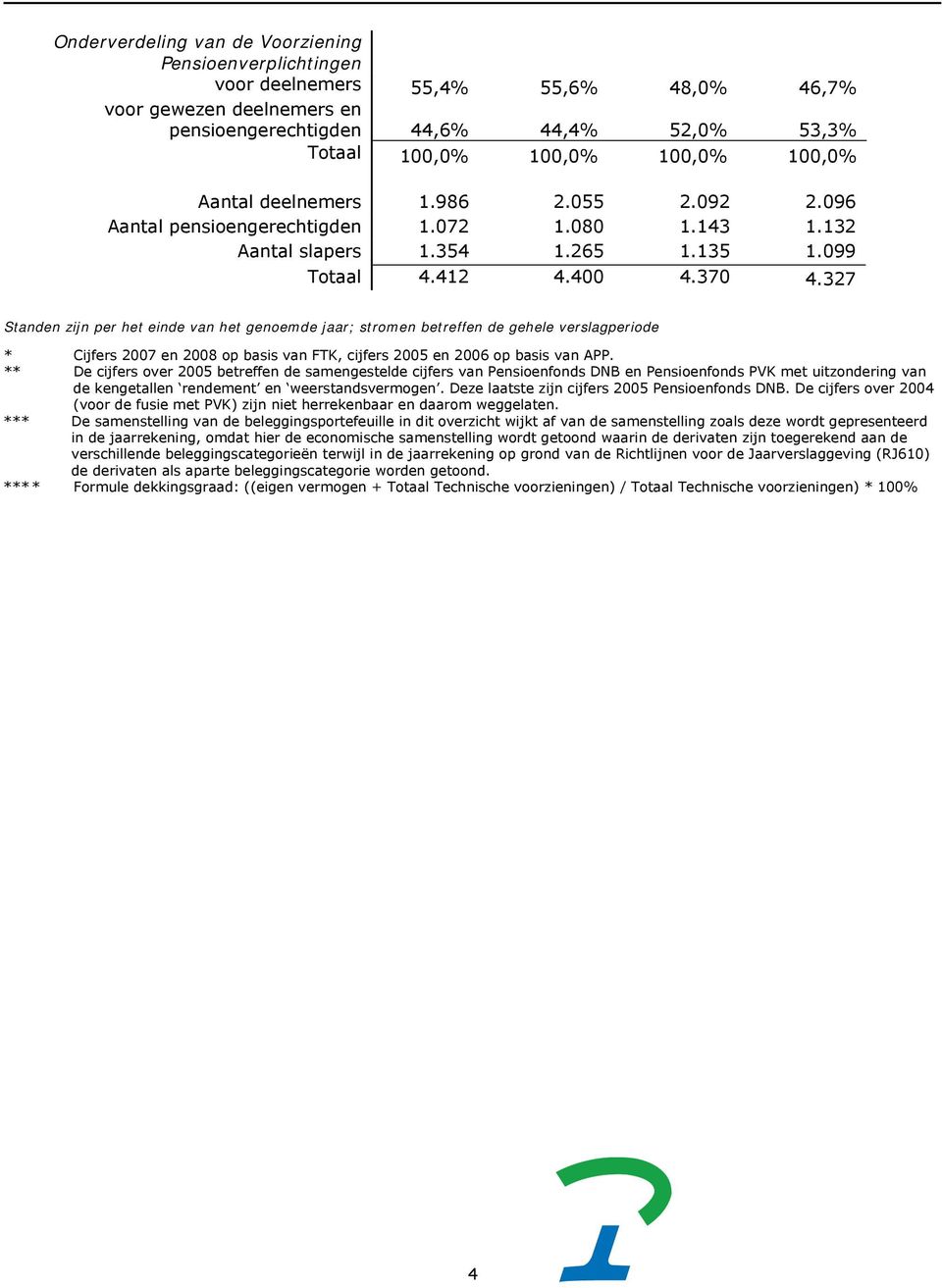 327 Standen zijn per het einde van het genoemde jaar; stromen betreffen de gehele verslagperiode * Cijfers 2007 en 2008 op basis van FTK, cijfers 2005 en 2006 op basis van APP.