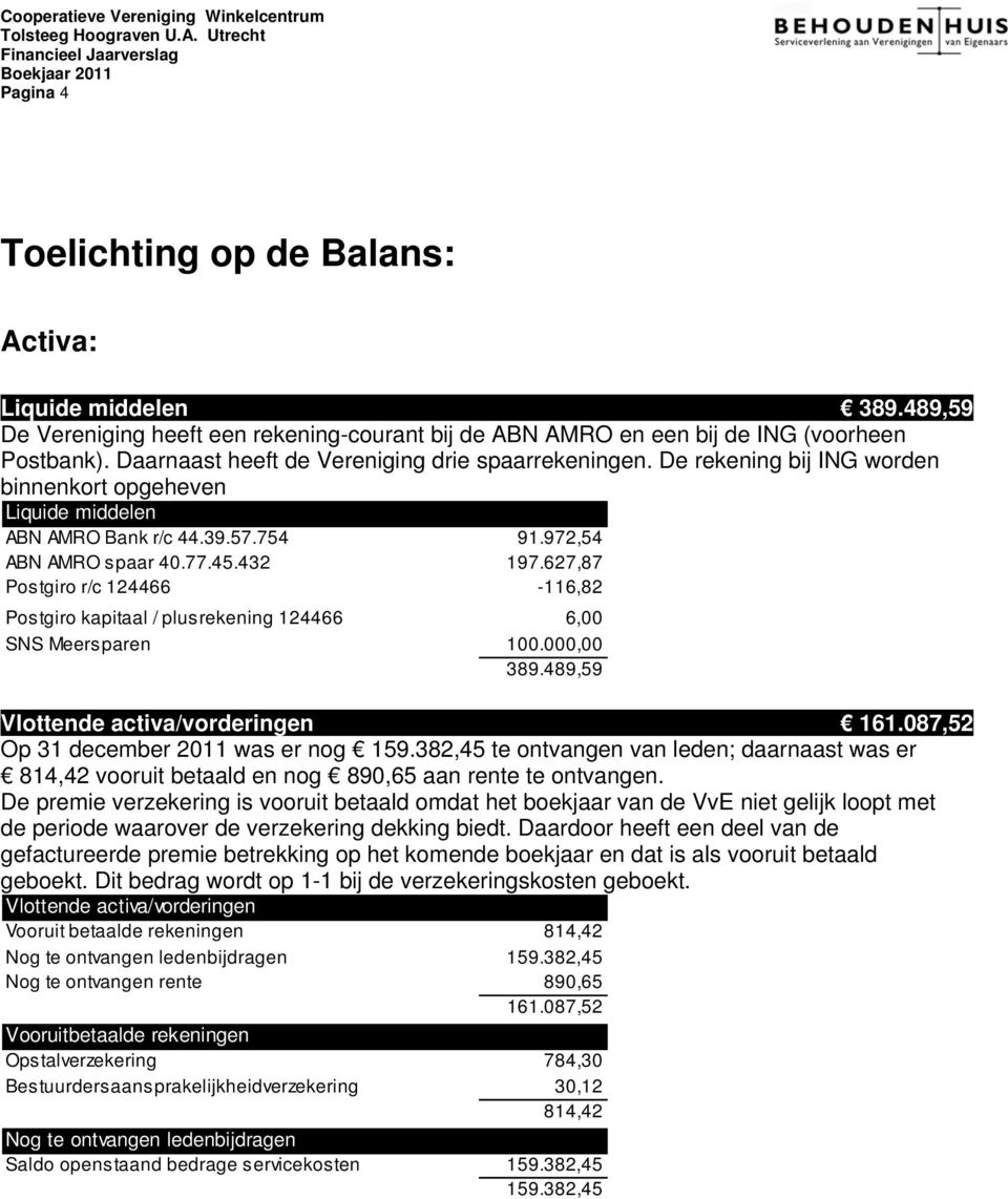 627,87 Postgiro r/c 124466-116,82 Postgiro kapitaal / plusrekening 124466 6,00 SNS Meersparen 100.000,00 389.489,59 Vlottende activa/vorderingen 161.087,52 Op 31 december 2011 was er nog 159.