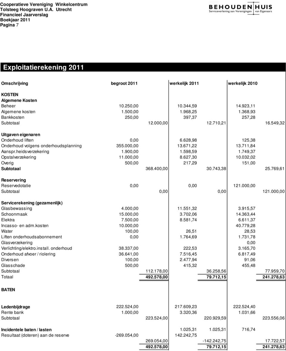 711,84 Aanspr.heidsverzekering 1.900,00 1.598,59 1.749,37 Opstalverzekering 11.000,00 8.627,30 10.032,02 Overig 500,00 217,29 151,00 Subtotaal 368.400,00 30.743,38 25.