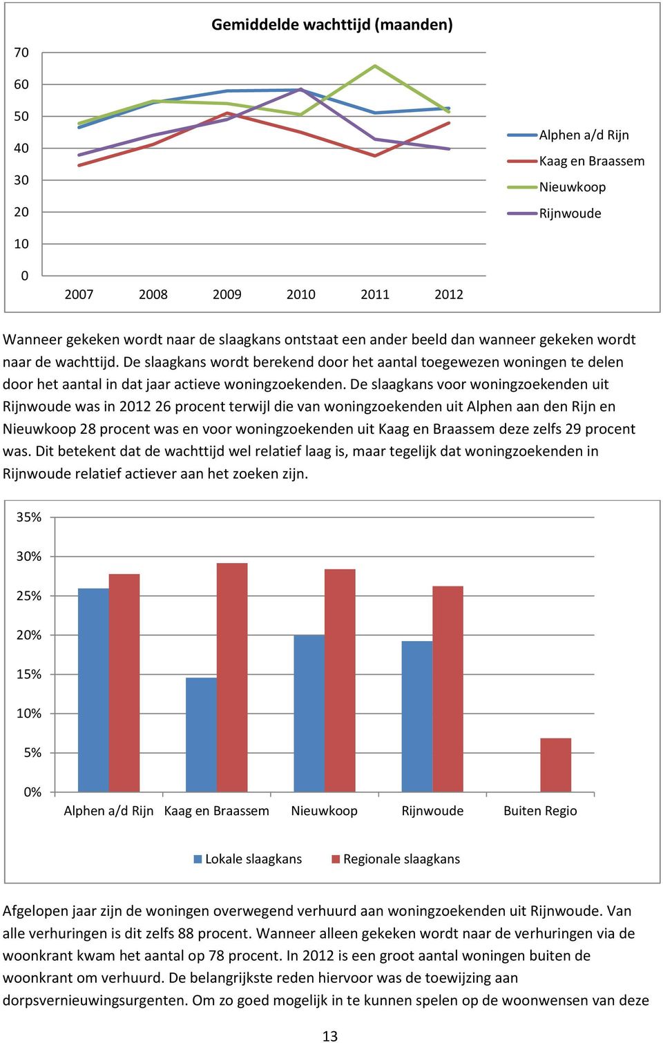 De slaagkans voor woningzoekenden uit Rijnwoude was in 2012 26 procent terwijl die van woningzoekenden uit Alphen aan den Rijn en Nieuwkoop 28 procent was en voor woningzoekenden uit Kaag en Braassem