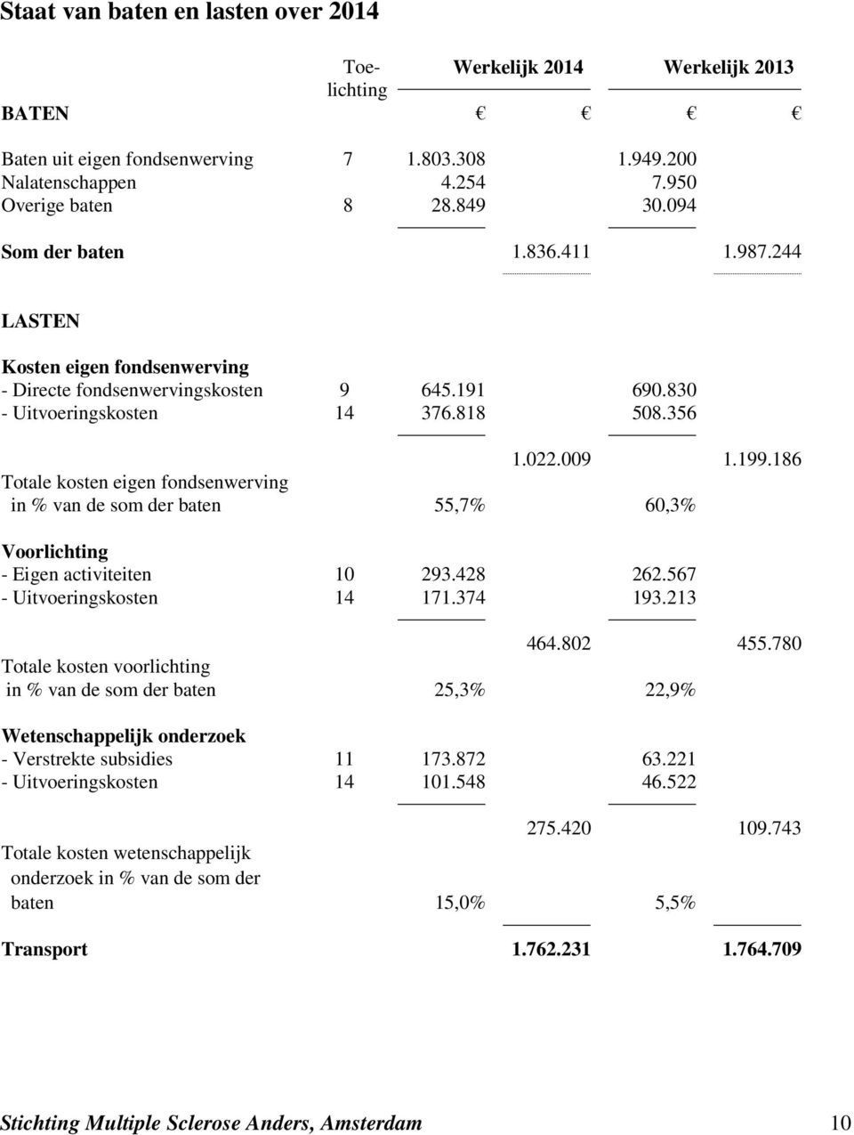 186 Totale kosten eigen fondsenwerving in % van de som der baten 55,7% 60,3% Voorlichting - Eigen activiteiten 10 293.428 262.567 - Uitvoeringskosten 14 171.374 193.213 464.802 455.