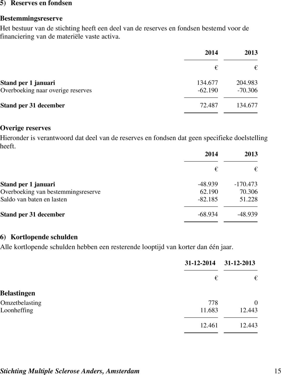 677 Overige reserves Hieronder is verantwoord dat deel van de reserves en fondsen dat geen specifieke doelstelling heeft. 2014 2013 Stand per 1 januari -48.939-170.