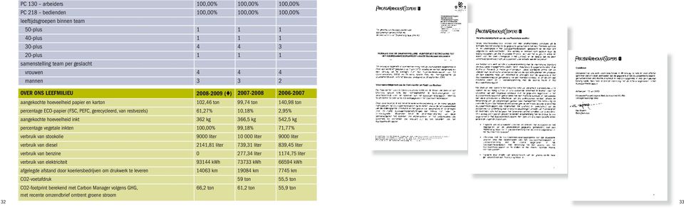 gerecycleerd, van restvezels) 61,27% 10,18% 2,95% aangekochte hoeveelheid inkt 362 kg 366,5 kg 542,5 kg percentage vegetale inkten 100,00% 99,18% 71,77% verbruik van stookolie 9000 liter 10 000 liter