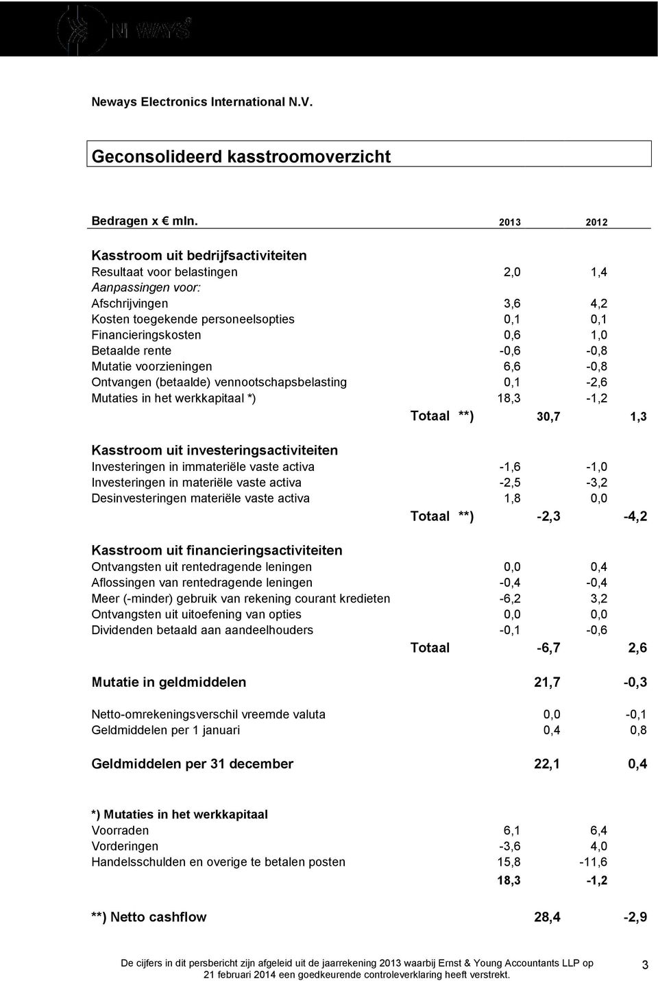 Kasstroom uit investeringsactiviteiten Investeringen in immateriële vaste activa -1,6-1,0 Investeringen in materiële vaste activa -2,5-3,2 Desinvesteringen materiële vaste activa 1,8 0,0 Totaal **)