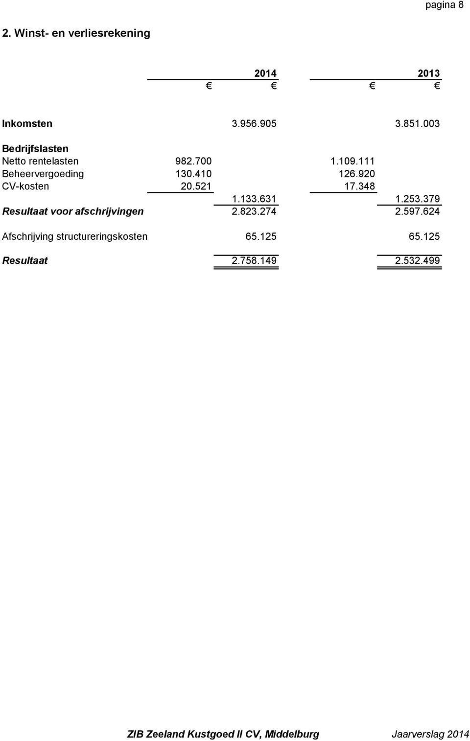 920 CV-kosten 20.521 17.348 1.133.631 1.253.379 Resultaat voor afschrijvingen 2.823.