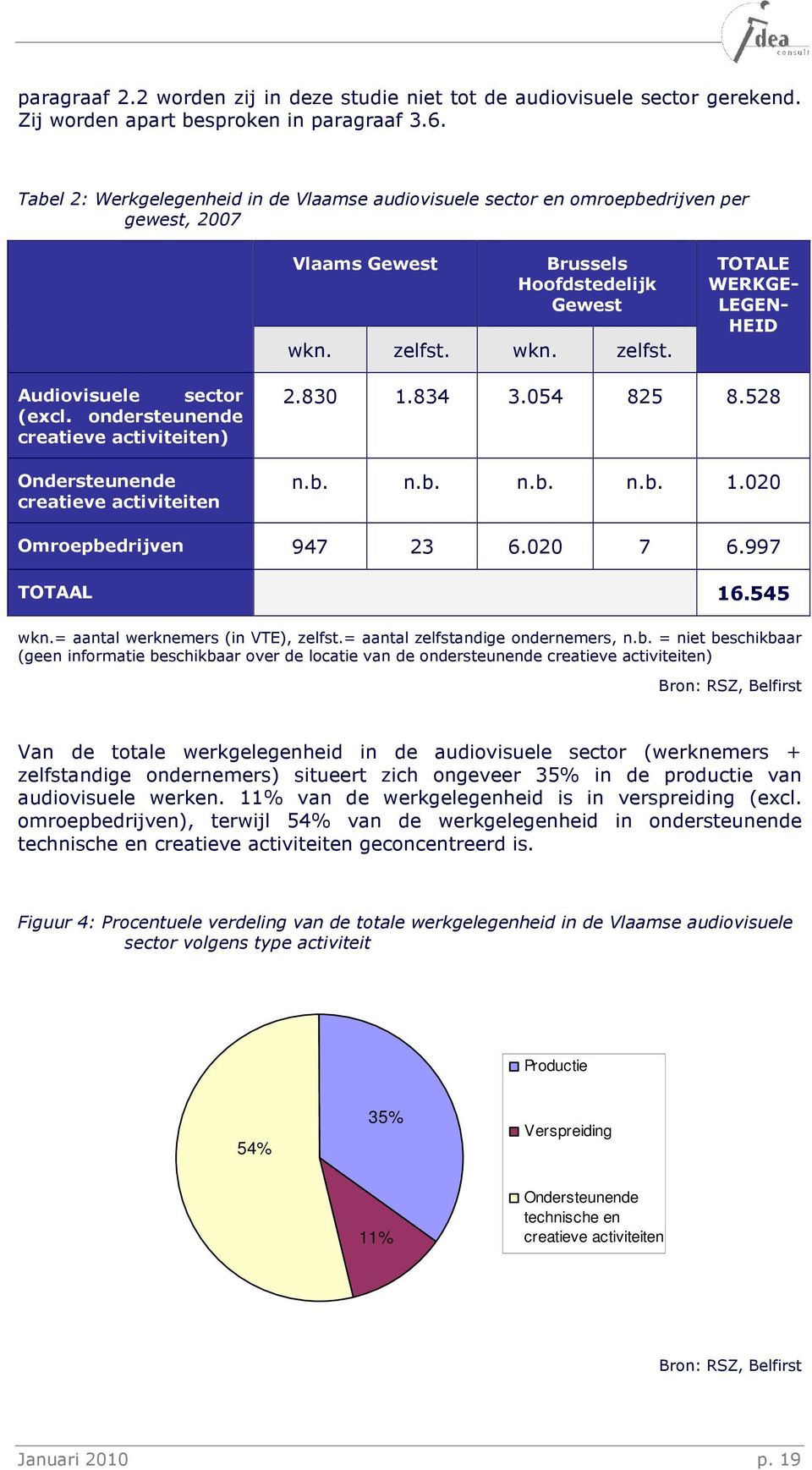 wkn. zelfst. TOTALE WERKGE- LEGEN- HEID Audiovisuele sector (excl. ondersteunende creatieve activiteiten) Ondersteunende creatieve activiteiten 2.830 1.834 3.054 825 8.528 n.b. n.b. n.b. n.b. 1.020 Omroepbedrijven 947 23 6.