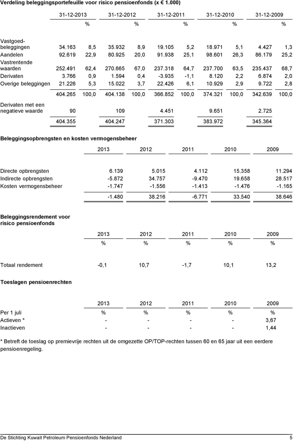 935-1,1 8.120 2,2 6.874 2,0 Overige beleggingen 21.226 5,3 15.022 3,7 22.426 6,1 10.929 2,9 9.722 2,8 404.265 100,0 404.138 100,0 366.852 100,0 374.321 100,0 342.