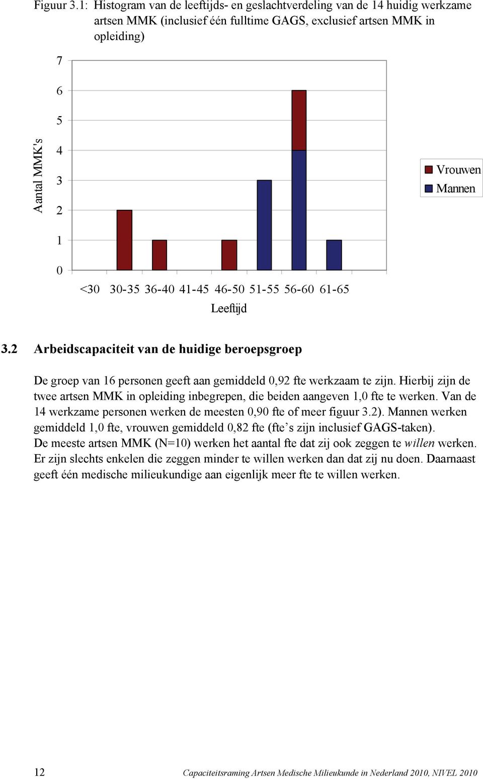 <30 30-35 36-40 41-45 46-50 51-55 56-60 61-65 Leeftijd 3.2 Arbeidscapaciteit van de huidige beroepsgroep De groep van 16 personen geeft aan gemiddeld 0,92 fte werkzaam te zijn.