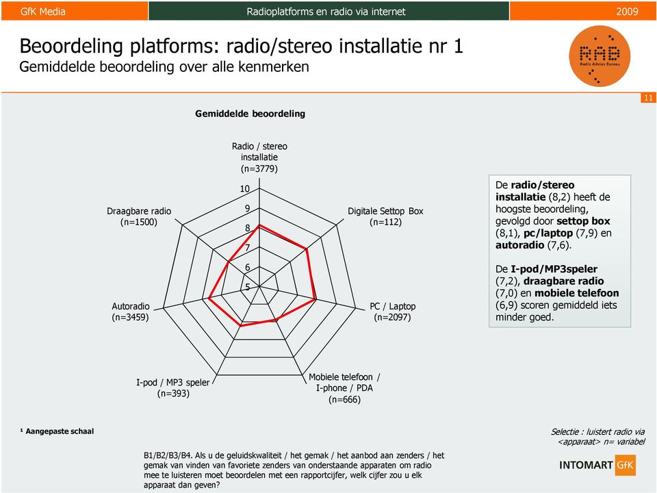 Autoradio (n=3459) 6 5 PC / Laptop (n=2097) De I-pod/MP3speler (7,2), draagbare radio (7,0) en mobiele telefoon (6,9) scoren gemiddeld iets minder goed.