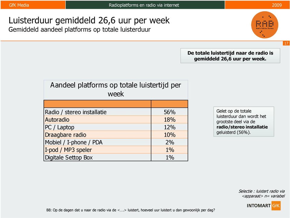 PDA 2% I-pod / MP3 speler 1% Digitale Settop Box 1% Gelet op de totale luisterduur dan wordt het grootste deel via de radio/stereo installatie geluisterd