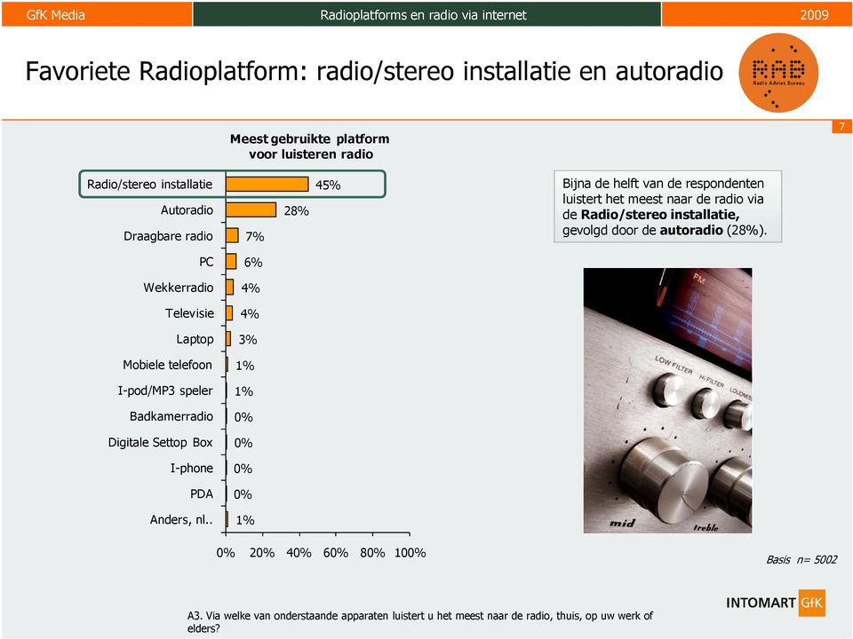 autoradio (28%).