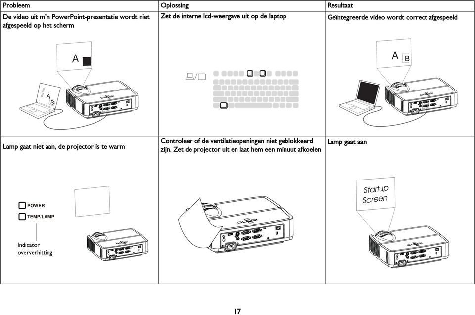 niet aan, de projector is te warm Controleer of de ventilatieopeningen niet geblokkeerd Lamp gaat aan zijn.