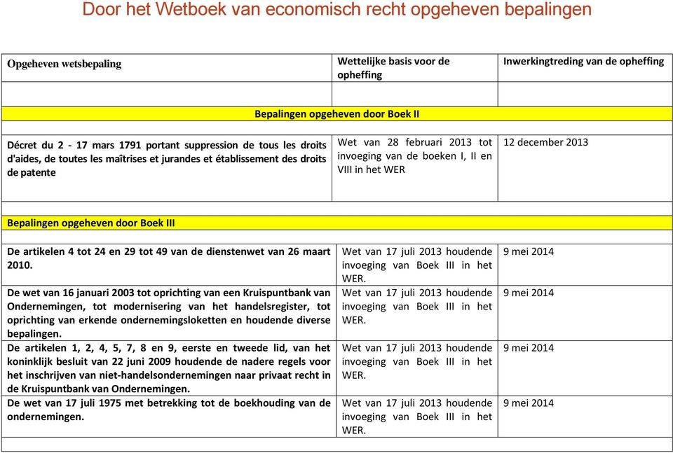 in het Bepalingen opgeheven door Boek III De artikelen 4 tot 24 en 29 tot 49 van de dienstenwet van 26 maart 2010.