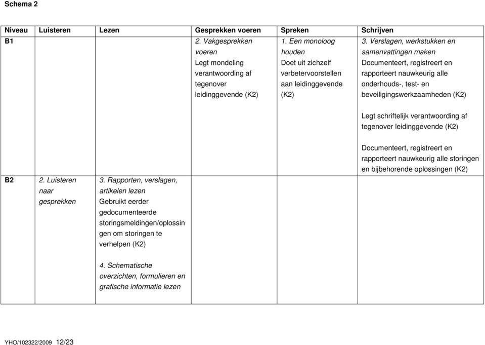 Verslagen, werkstukken en samenvattingen maken Documenteert, registreert en rapporteert nauwkeurig alle onderhouds-, test- en beveiligingswerkzaamheden (K2) Legt schriftelijk verantwoording af