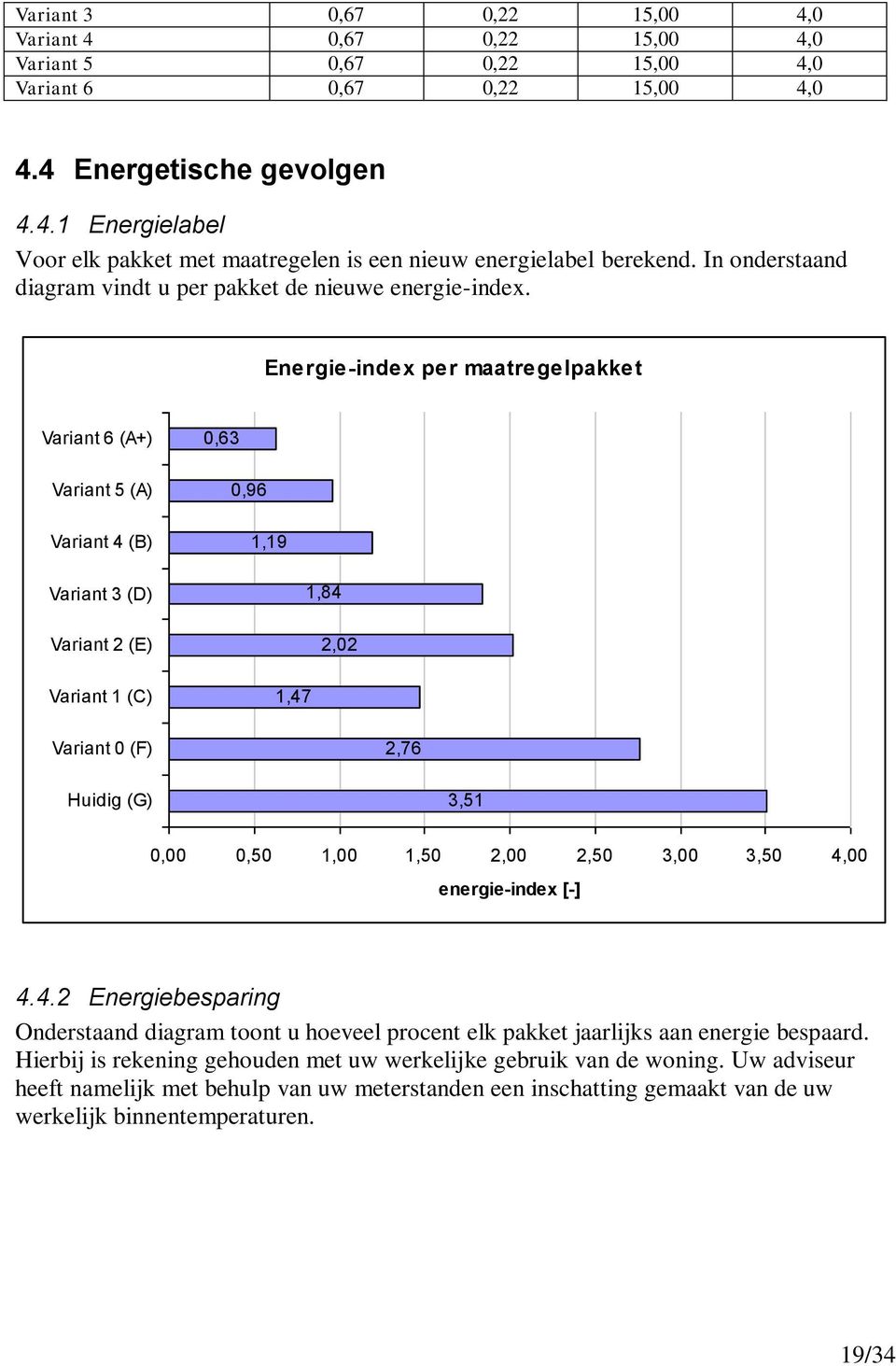 Energie-index per maatregelpakket Variant 6 (A+) Variant 5 (A) Variant 4 (B) 0,63 0,96 1,19 Variant 3 (D) Variant 2 (E) Variant 1 (C) 1,47 1,84 2,02 Variant 0 (F) 2,76 Huidig (G) 3,51 0,00 0,50 1,00