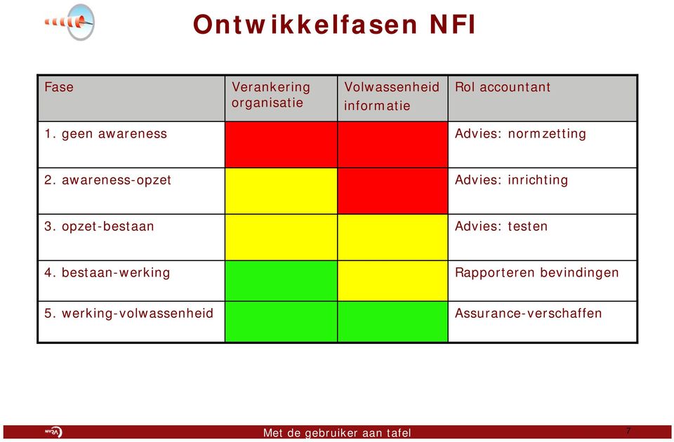 awareness-opzet Advies: inrichting 3. opzet-bestaan Advies: testen 4.